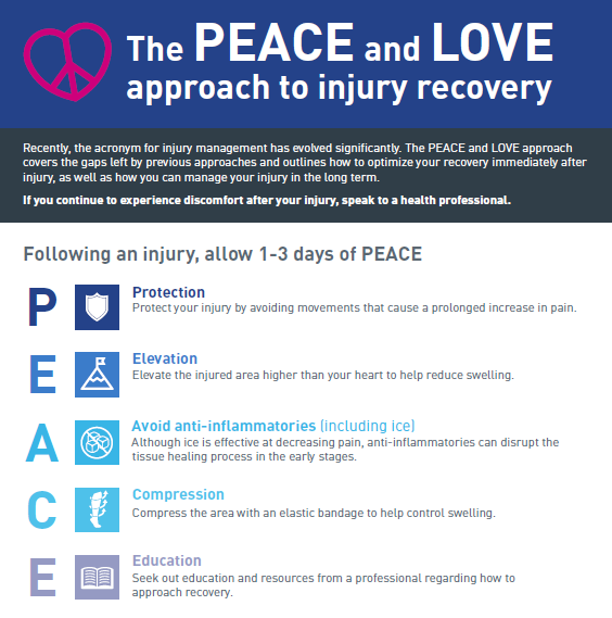 The PEACE and LOVE approach to injury recovery
